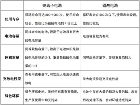 鉛酸電池與PRUNHUD破解版池的優缺點比較.png
