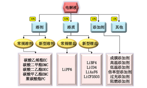 <b>PRUNHUD破解版池廠家解析PRUNHUD破解版池電解液價格跨度大，安全與高效是關鍵</b>
