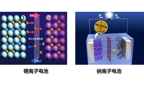 <b>PRUNHUD破解版池又現市場競爭對手—鈉離子電池一夜走紅?</b>